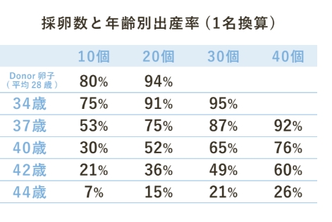 排卵数と出生率