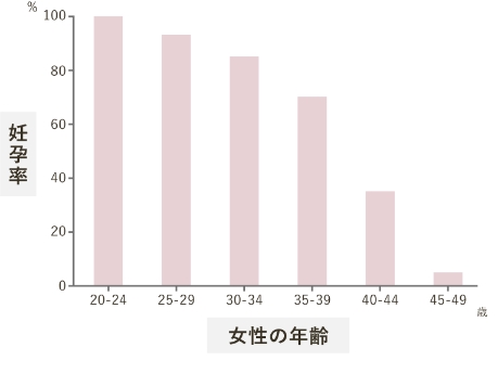 妊娠しない原因