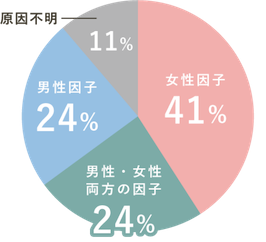 不妊症とその原因