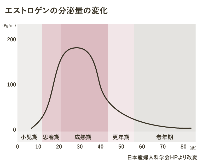 エストロゲンの分泌量の変化